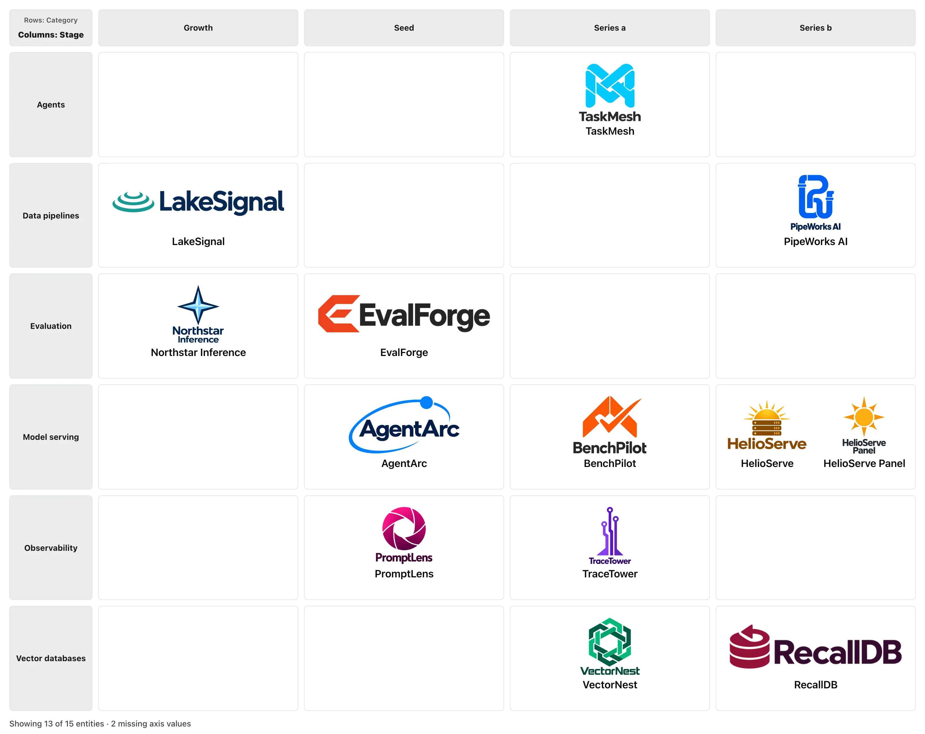 An actual PivotScapes matrix placing sample AI company logos at the intersection of their category and funding stage.