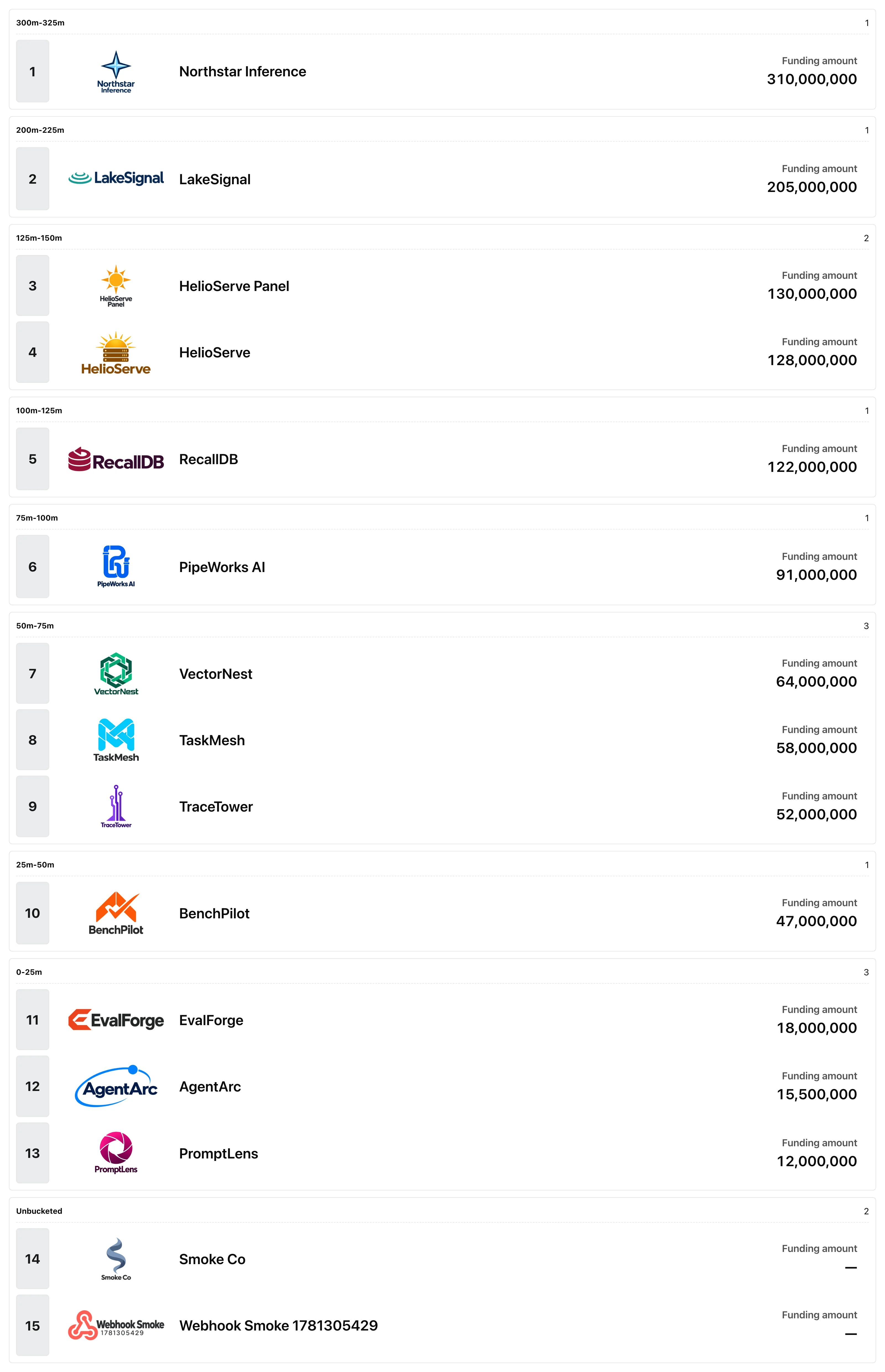 A saved PivotScapes ranked view listing sample companies by funding, starting with Northstar Inference and LakeSignal.